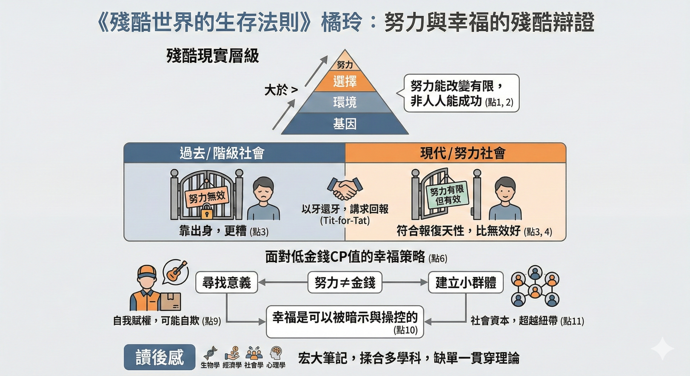 橘玲書評資訊圖:上方金字塔圖解「殘酷現實層級」,由基因、環境、選擇到努力層層遞減;中段對比過去階級社會與現代努力社會的差異;下方