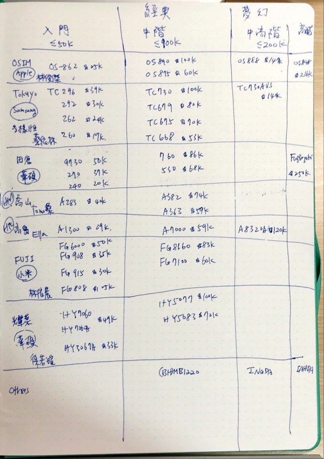 品牌、產品線、型號與價格