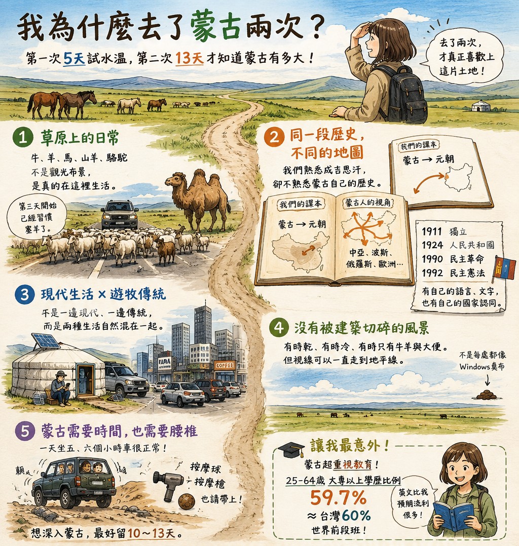 我為什麼去了蒙古兩次：草原日常、歷史視角、現代與遊牧並存、遼闊風景、需要時間與體力，五個理由圖解