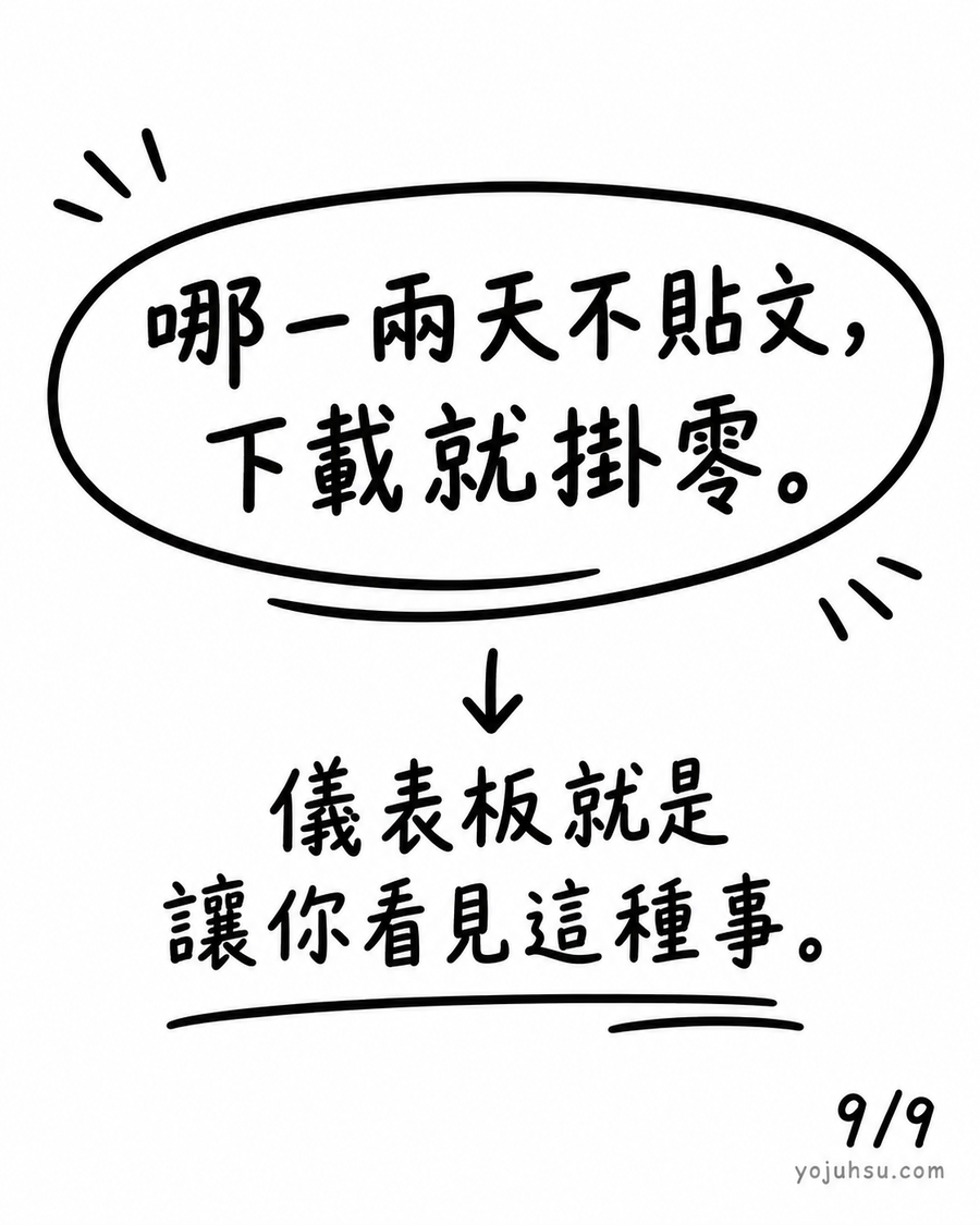 哪一兩天不貼文，下載就掛零。儀表板就是讓你看見這種事。