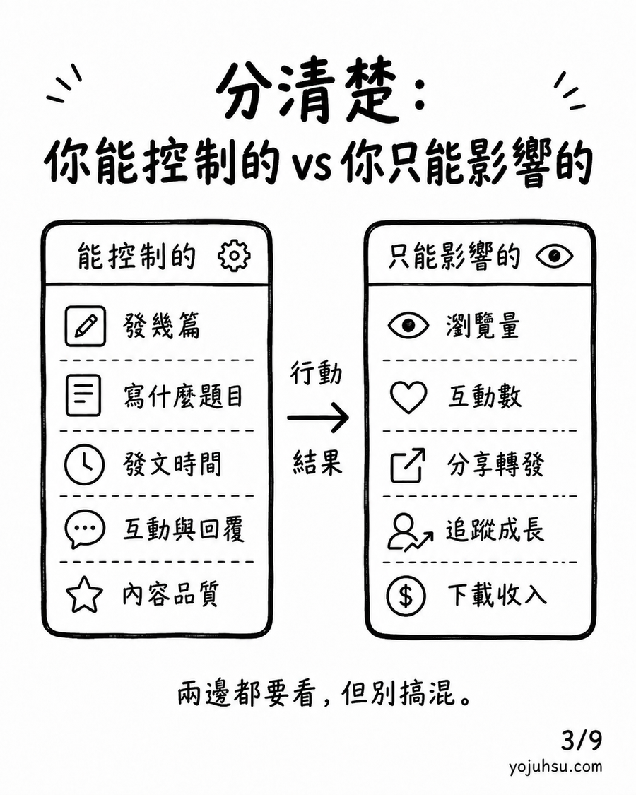 能控制的行動指標與只能影響的結果指標對照圖