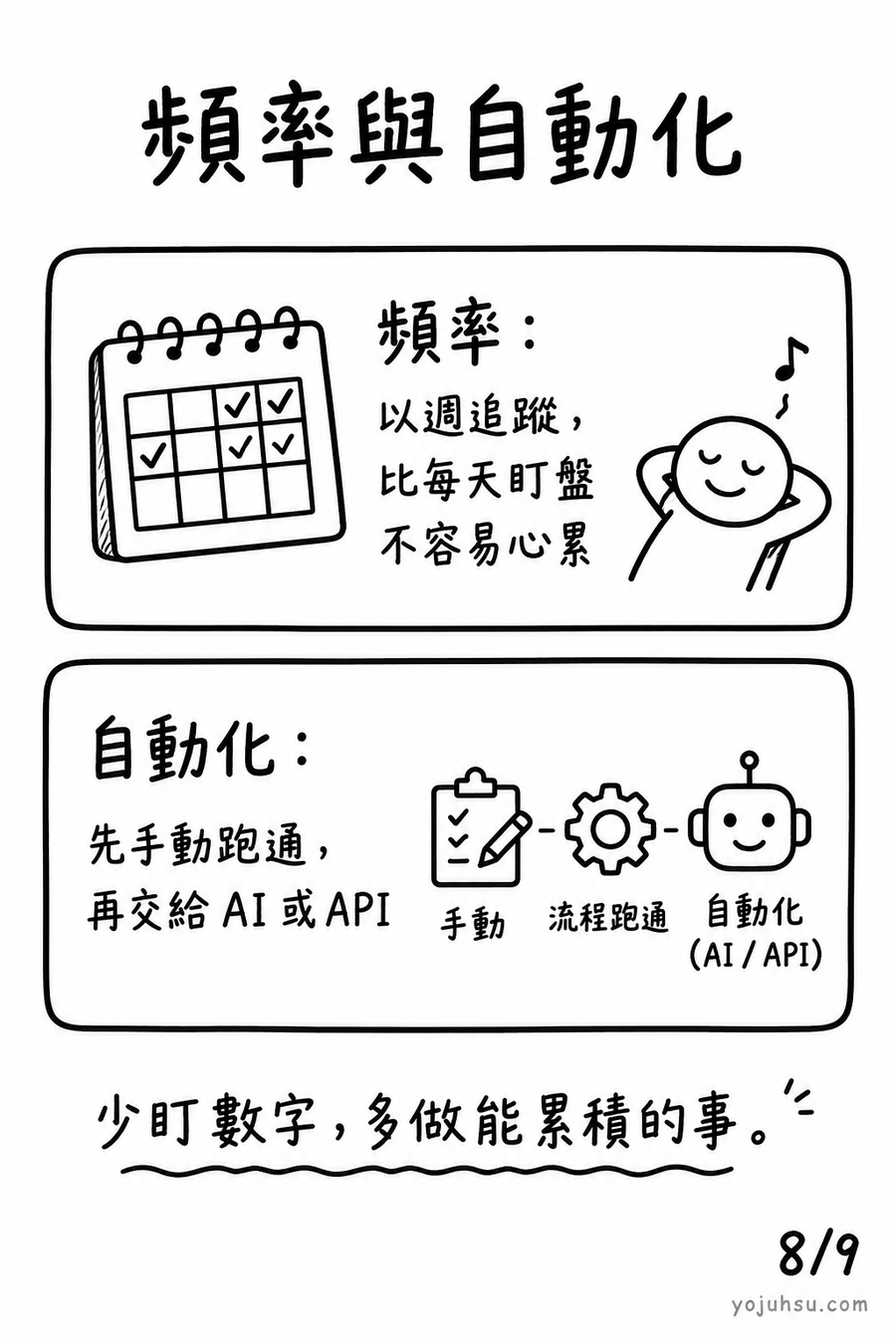 頻率與自動化：以週追蹤比每天盯盤不容易心累，先手動跑通再交給 AI 或 API