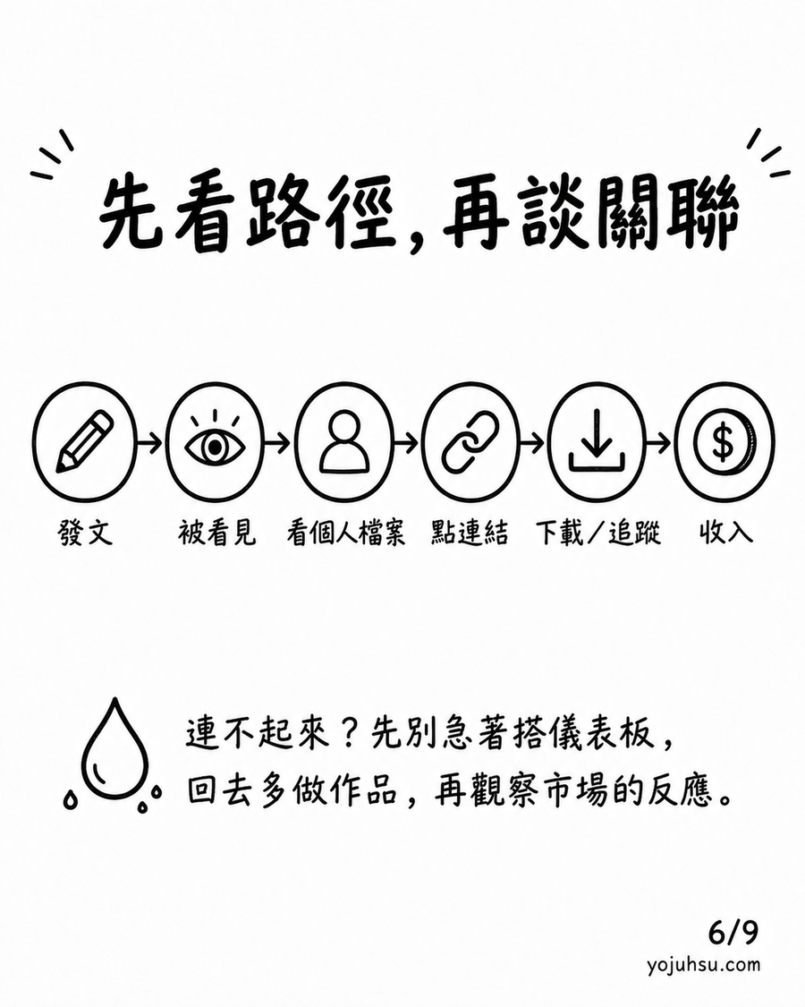 從發文到收入的路徑圖：發文、被看見、看個人檔案、點連結、下載追蹤、收入