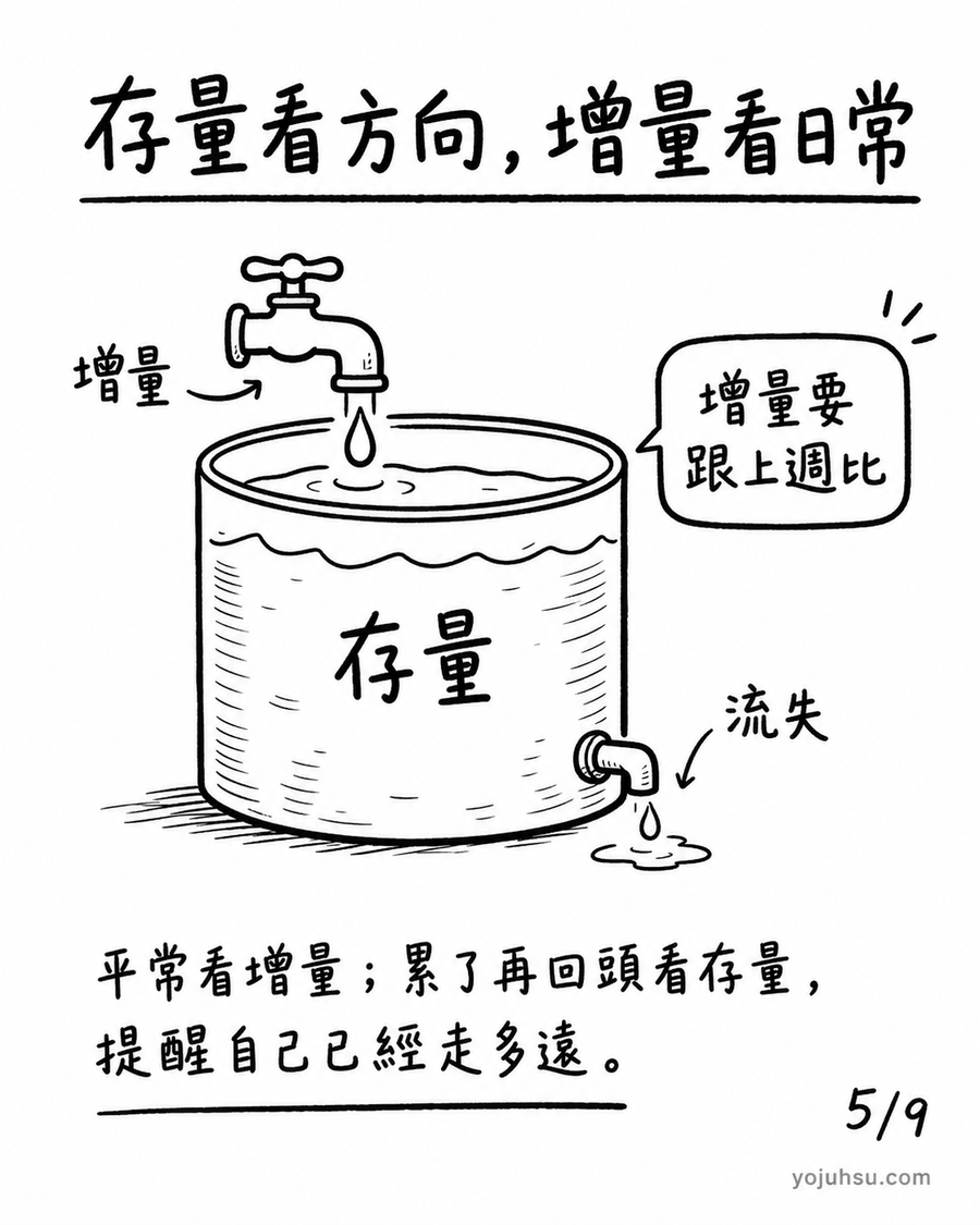 存量與增量示意圖：水龍頭是增量，桶子是存量，出水口是流失