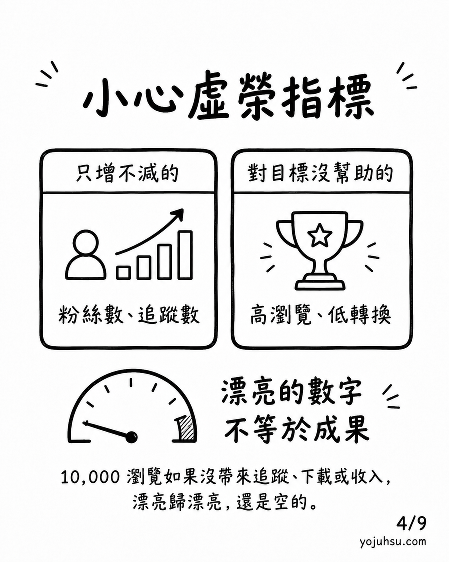 虛榮指標兩種：只增不減的粉絲數追蹤數，與對目標沒幫助的高瀏覽低轉換