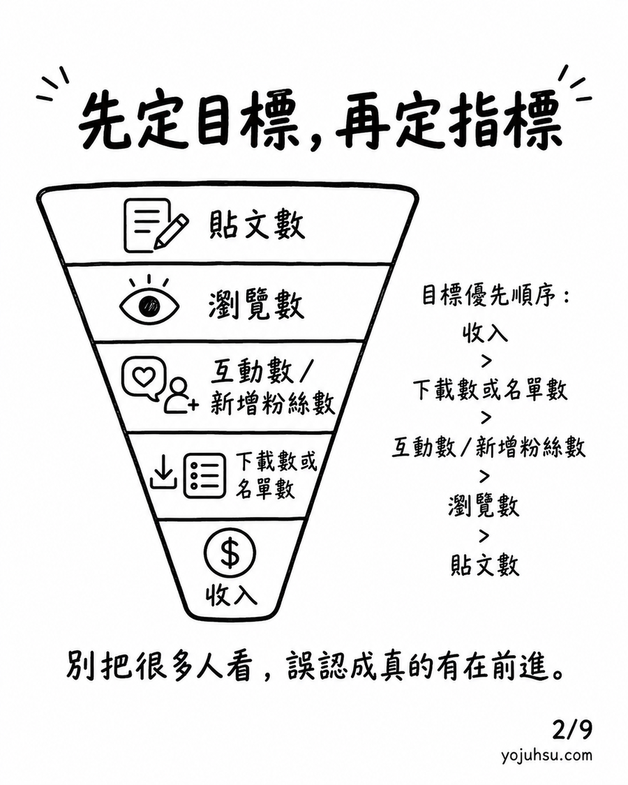 個人工作者目標優先順序漏斗圖：收入、下載數或名單數、互動數、瀏覽數、貼文數